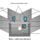Diagram of the experiment in which a bee is expected to perform addition, as signified by blue elements.
